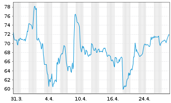 Chart Modine Manufacturing Co. - 1 Month