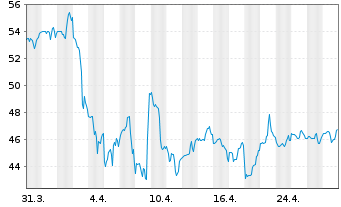 Chart Moelis & Co. - 1 mois