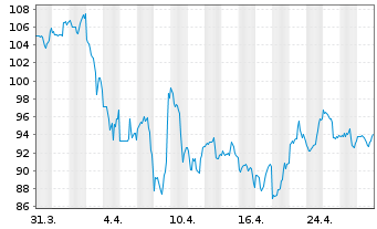 Chart Mohawk Industries Inc. - 1 Month