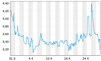 Chart Molecular Partners AG ADS - 1 mois