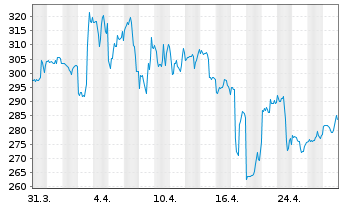 Chart Molina Healthcare Inc. - 1 Month