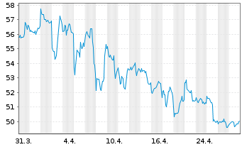 Chart Molson Coors Beverage Co. - 1 Month