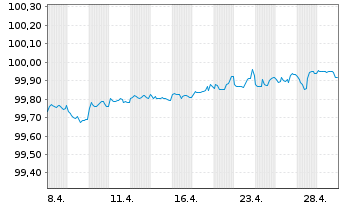 Chart Mondelez International Inc. DL-Notes 2020(20/25) - 1 Monat