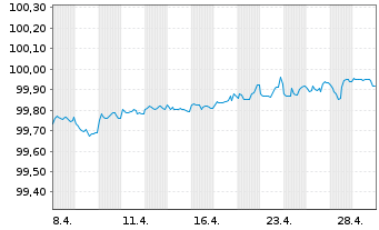 Chart Mondelez International Inc. DL-Notes 2020(20/25) - 1 mois