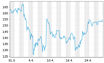 Chart MongoDB Inc. - 1 mois