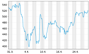 Chart Monolithic Power Systems Inc. - 1 mois