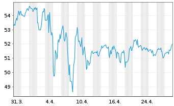 Chart Monster Beverage Corp. - 1 mois