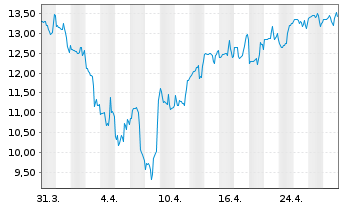 Chart Montrose Environmental Grp Inc - 1 mois