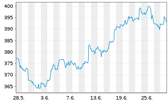 Chart Moody's Corp. - 1 mois