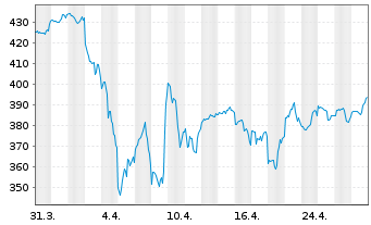 Chart Moody's Corp. - 1 Month