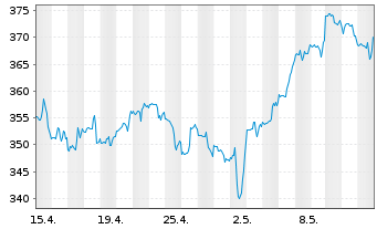 Chart Moody's Corp. - 1 Monat