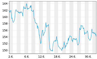 Chart Moog Inc. Registered Shares Class A - 1 Monat