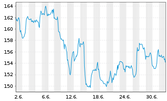 Chart Moog Inc. Registered Shares Class A - 1 mois