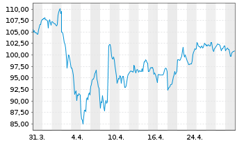 Chart Morgan Stanley - 1 mois