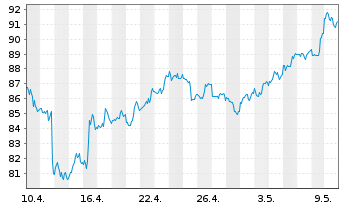 Chart Morgan Stanley - 1 mois