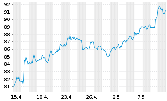 Chart Morgan Stanley - 1 Monat