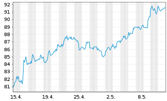 Chart Morgan Stanley - 1 Month
