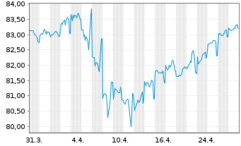 Chart Morgan Stanley DL-FLR Med.-T. Nts 2021(31/36) - 1 Month