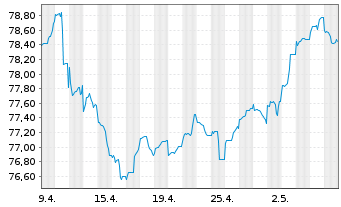 Chart Morgan Stanley DL-FLR Med.-T. Nts 2021(31/36) - 1 mois
