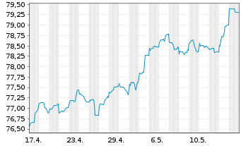Chart Morgan Stanley DL-FLR Med.-T. Nts 2021(31/36) - 1 Month