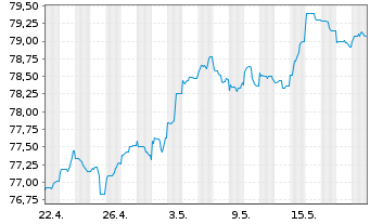 Chart Morgan Stanley DL-FLR Med.-T. Nts 2021(31/36) - 1 Monat