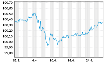 Chart Morgan Stanley DL-FLR Notes 2023(23/27) - 1 Month