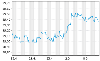 Chart Morgan Stanley DL-FLR Notes 2023(23/27) - 1 mois