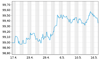Chart Morgan Stanley DL-FLR Notes 2023(23/27) - 1 Month