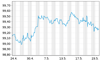 Chart Morgan Stanley DL-FLR Notes 2023(23/27) - 1 Monat