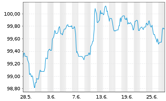 Chart Morgan Stanley DL-FLR Notes 2023(23/29) - 1 Month