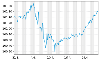 Chart Morgan Stanley DL-FLR Notes 2023(23/29) - 1 Month