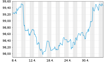 Chart Morgan Stanley DL-FLR Notes 2023(23/29) - 1 mois