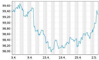 Chart Morgan Stanley DL-FLR Notes 2023(23/29) - 1 Month
