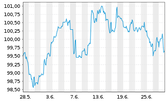 Chart Morgan Stanley DL-FLR Notes 2023(33/38) - 1 Month