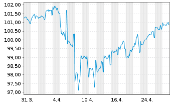 Chart Morgan Stanley DL-FLR Notes 2023(33/38) - 1 Month