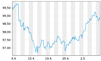 Chart Morgan Stanley DL-FLR Notes 2023(33/38) - 1 Monat