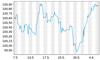 Chart Morgan Stanley DL-FLR Med.-T. Nts 2023(23/29) - 1 Month