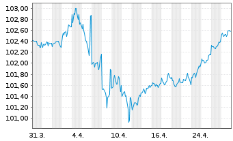 Chart Morgan Stanley DL-FLR Med.-T. Nts 2023(23/29) - 1 Month