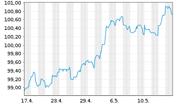 Chart Morgan Stanley DL-FLR Med.-T. Nts 2023(23/29) - 1 Month