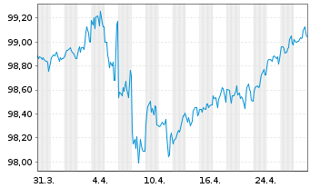 Chart Morgan Stanley DL-Notes 2015(27) - 1 Month