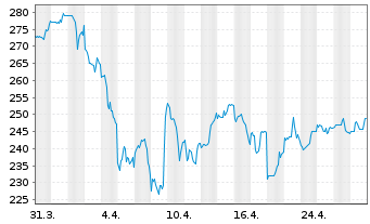 Chart Morningstar Inc. - 1 Month