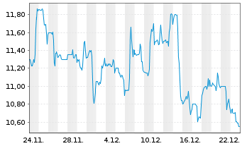 Chart Motorcar Parts of America Inc. - 1 Month