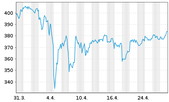 Chart Motorola Solutions Inc. - 1 Month