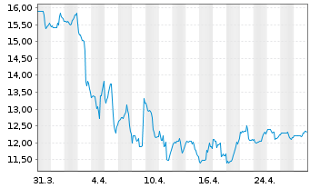 Chart Movado Group Inc. - 1 Month