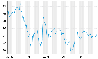 Chart Mueller Industries Inc. - 1 Month