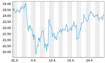 Chart Mueller Water Products Inc. Shares Series A  - 1 Month