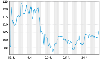 Chart Mr. Cooper Group Inc. - 1 Month