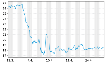 Chart Murphy Oil Corp. - 1 Month