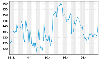 Chart Murphy USA Inc. - 1 Month