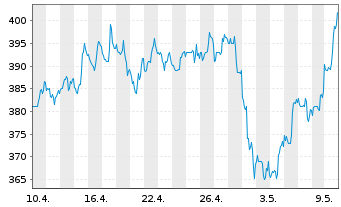 Chart Murphy USA Inc. - 1 mois